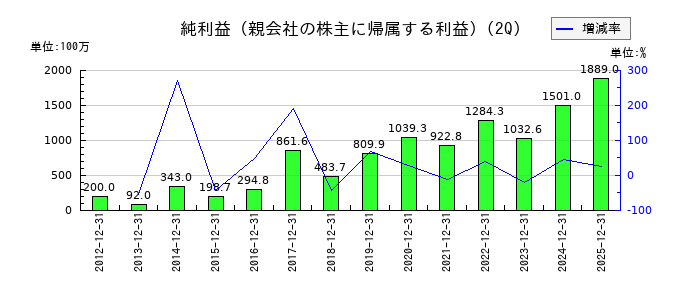 鈴木の第2四半期の純利益推移