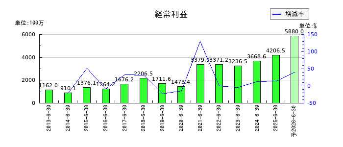 鈴木の通期の経常利益推移