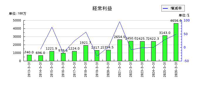 鈴木の第3四半期の経常利益推移