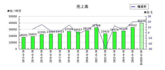 鈴木の通期の売上高推移