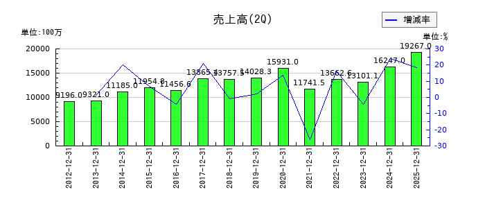 鈴木の第2四半期の売上高推移