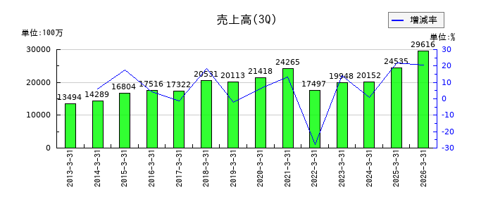 鈴木の第3四半期の売上高推移