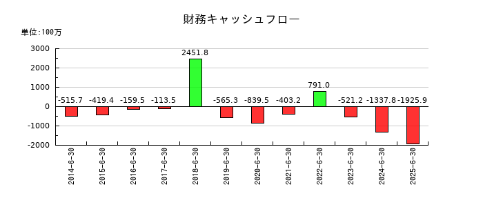 鈴木の財務キャッシュフロー推移