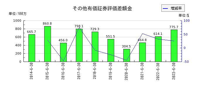 鈴木のその他有価証券評価差額金の推移