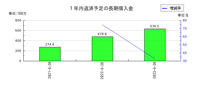 鈴木の１年内返済予定の長期借入金の推移