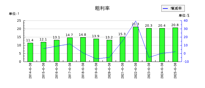 鈴木の粗利率の推移