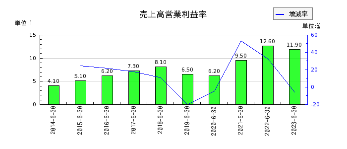鈴木の売上高営業利益率の推移