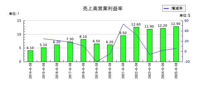 鈴木の売上高営業利益率の推移