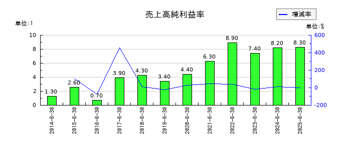 鈴木の売上高純利益率の推移