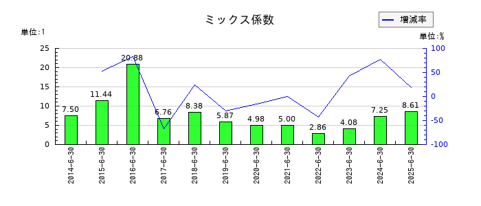 鈴木のミックス係数の推移