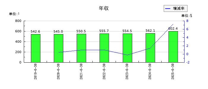 鈴木の年収の推移