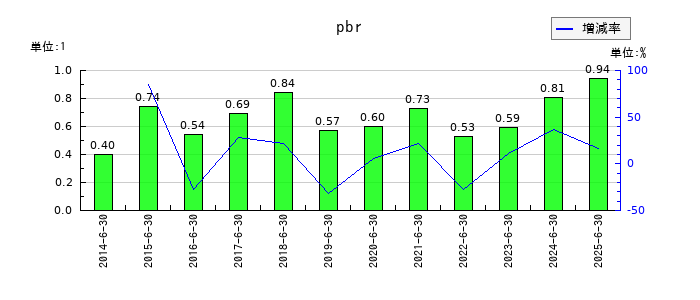 鈴木のpbrの推移
