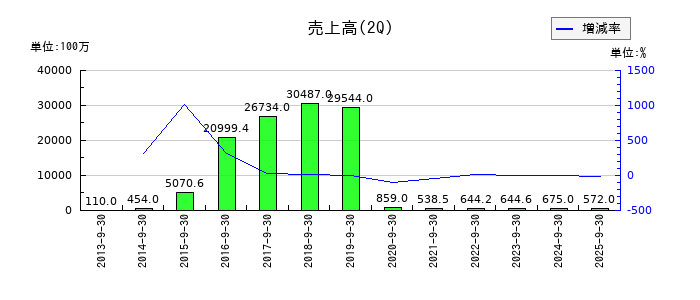 RVHの第2四半期の売上高推移