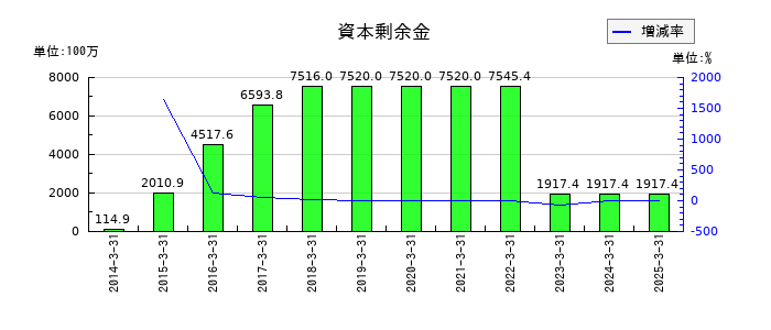 RVHの資本剰余金の推移