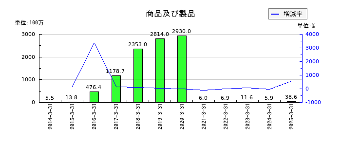 RVHの商品及び製品の推移