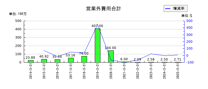 RVHの営業外費用合計の推移