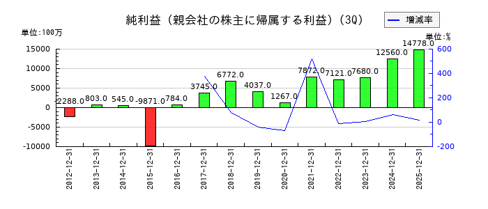 メイコーの第3四半期の純利益推移