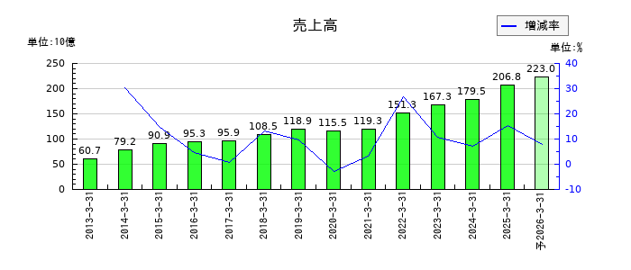 メイコーの通期の売上高推移