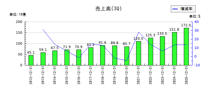 メイコーの第3四半期の売上高推移