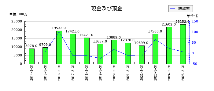 メイコーの現金及び預金の推移