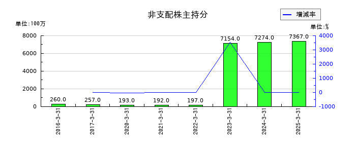 メイコーの非支配株主持分の推移