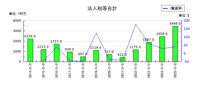 メイコーの法人税等合計の推移