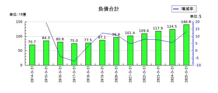 メイコーの負債合計の推移
