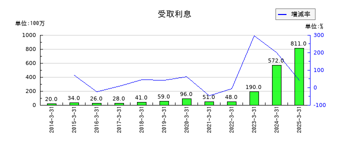 メイコーの受取利息の推移