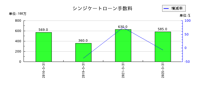 メイコーのシンジケートローン手数料の推移