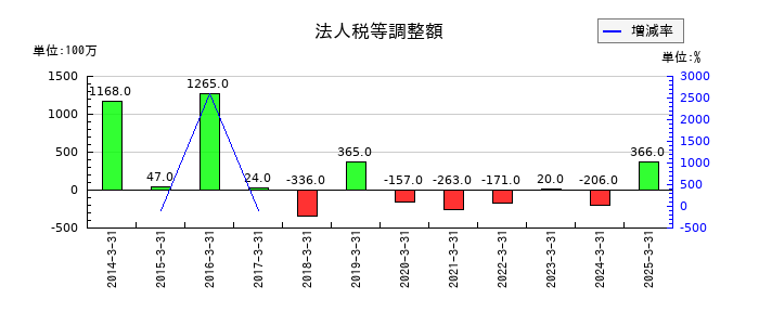 メイコーの法人税等調整額の推移