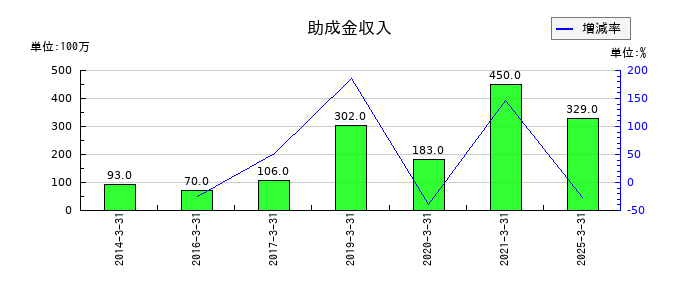 メイコーの助成金収入の推移