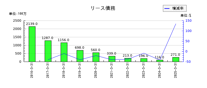 メイコーのリース債務の推移
