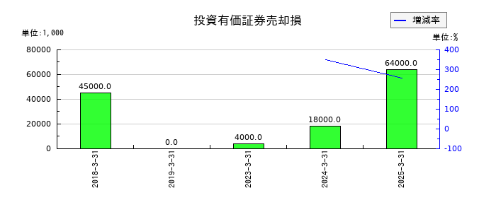 メイコーの投資有価証券売却損の推移
