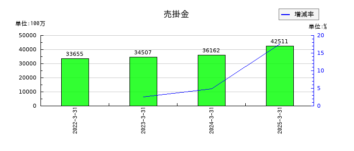 メイコーの売掛金の推移