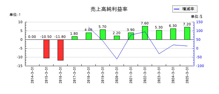 メイコーの売上高純利益率の推移