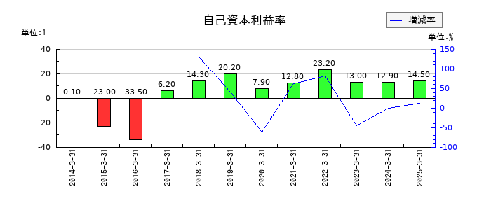 メイコーの自己資本利益率の推移