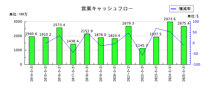 日本トリムの営業キャッシュフロー推移