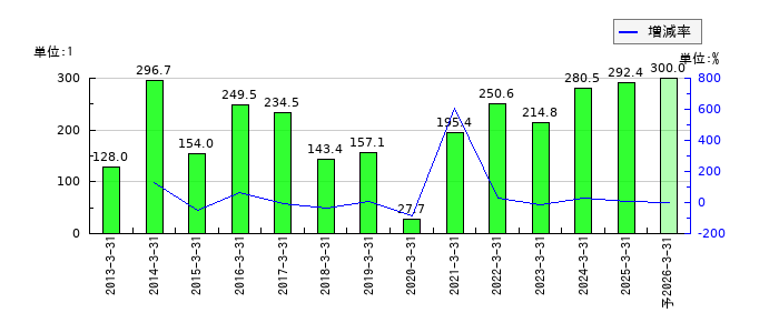 日本トリムのEPS(一株当たりの利益)推移