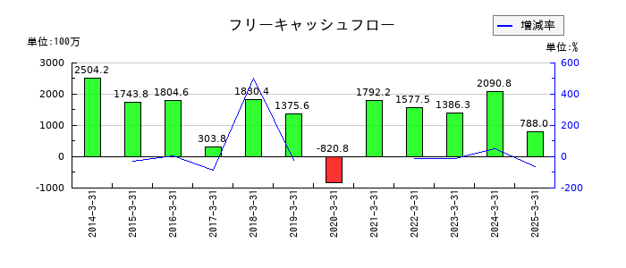 日本トリムのフリーキャッシュフロー推移