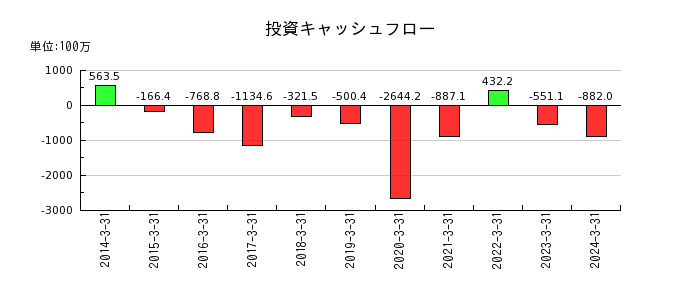 日本トリムの投資キャッシュフロー推移