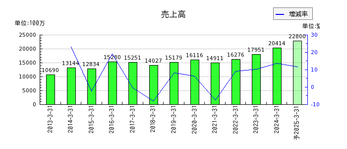 日本トリムの通期の売上高推移