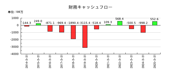 日本トリムの財務キャッシュフロー推移