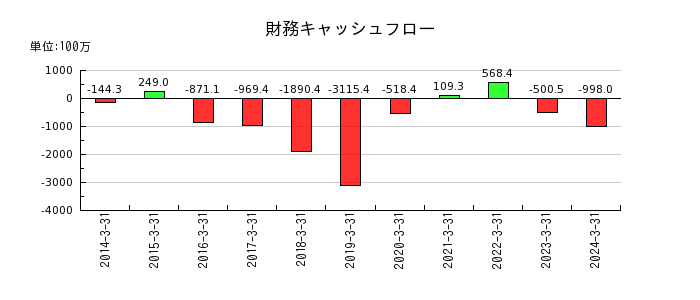日本トリムの財務キャッシュフロー推移