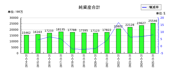 日本トリムの純資産合計の推移