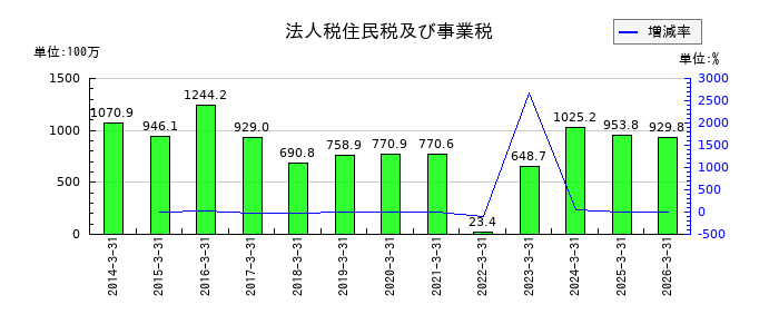 日本トリムの有価証券の推移