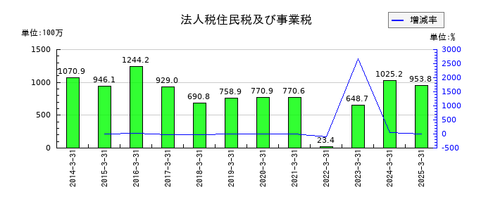 日本トリムの法人税住民税及び事業税の推移