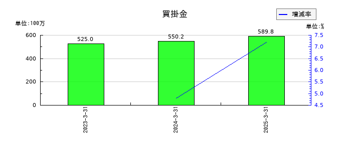 日本トリムの買掛金の推移