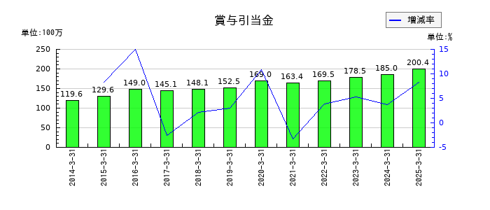 日本トリムの賞与引当金の推移