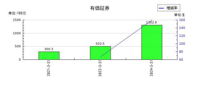 日本トリムの非支配株主持分の推移