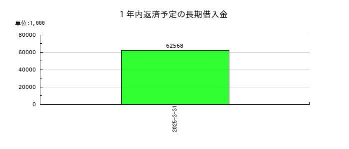 日本トリムの１年内返済予定の長期借入金の推移